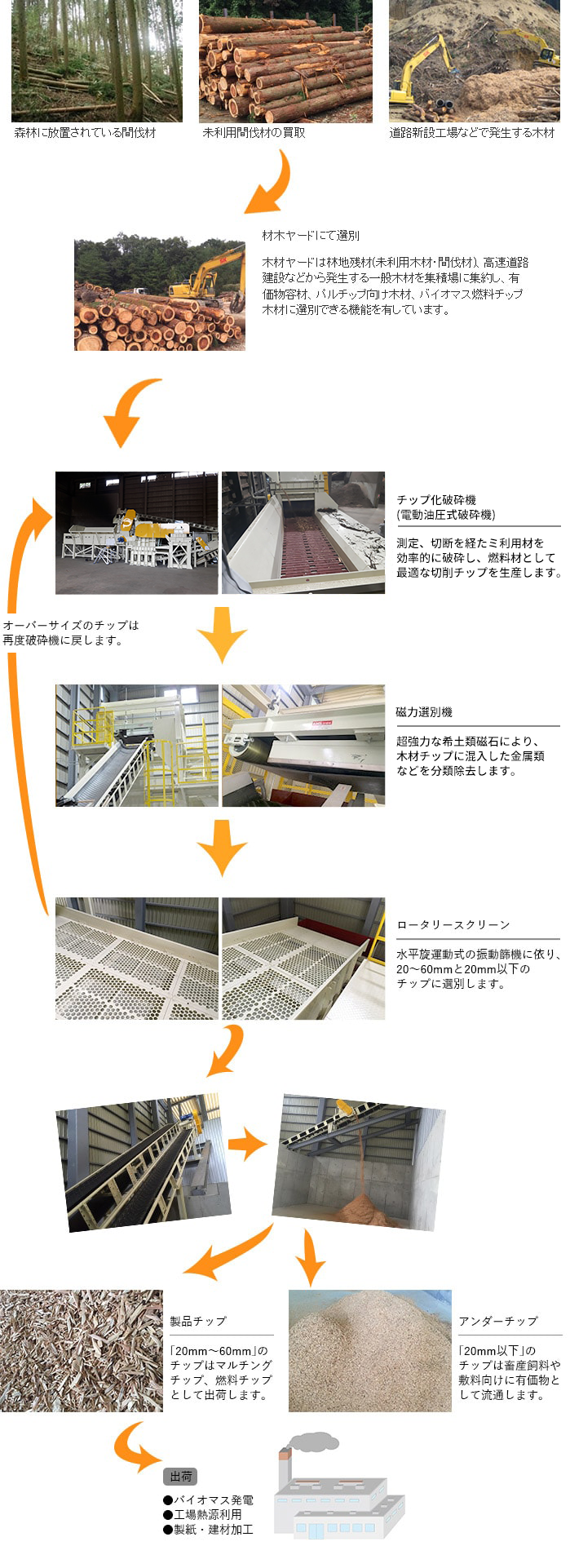 木質チップ製造施設リサイクルの流れ